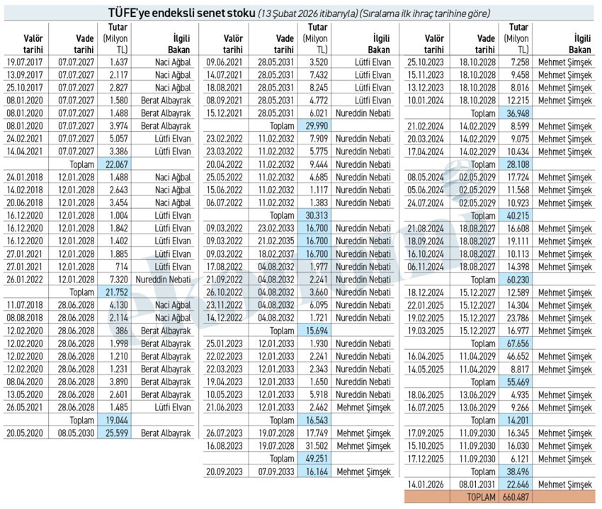 Pimi çekilmiş TÜFE’ye endeksli 660,5 milyarlık senet daha var - Resim : 1